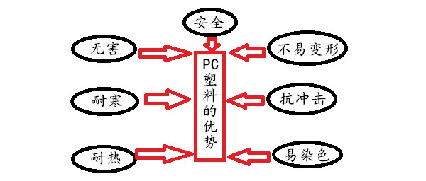 PC塑料的優勢