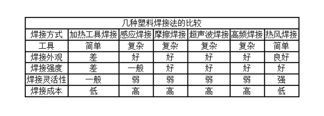 各種焊接的優缺點