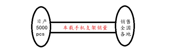 車載手機(jī)支架生產(chǎn)及銷量