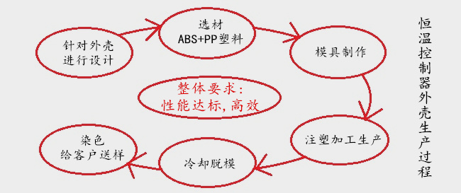 恒溫控制器外殼生產過程