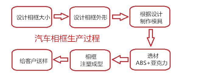 生產(chǎn)加工汽車相框過(guò)程