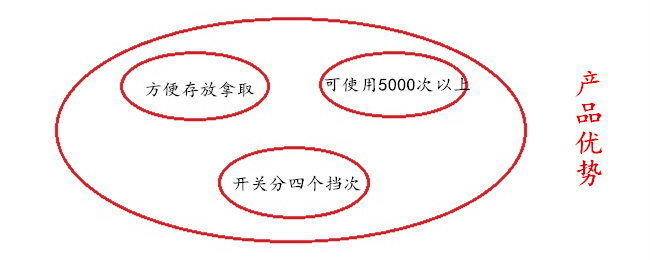 譽(yù)豐塑膠制品廠(chǎng)注塑伸縮野營(yíng)燈的三大優(yōu)勢(shì)